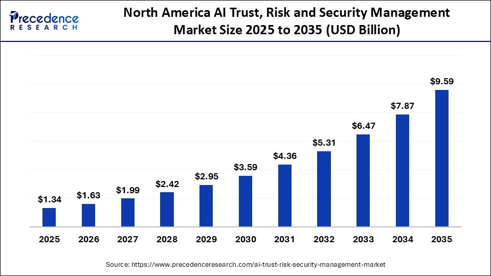 North America AI Trust, Risk and Security Management MarketÃ¢â¬Â¯Size 2025 to 2035