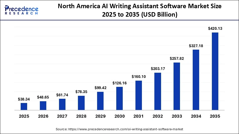 North America AI Writing Assistant Software Market Size 2025 to 2035