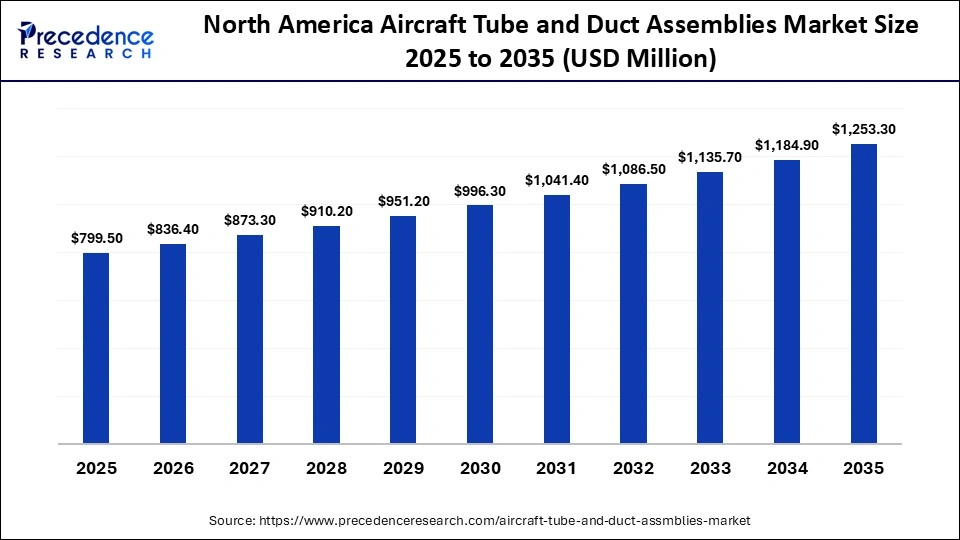 North America Aircraft Tube and Duct Assemblies Market Size 2025 to 2035