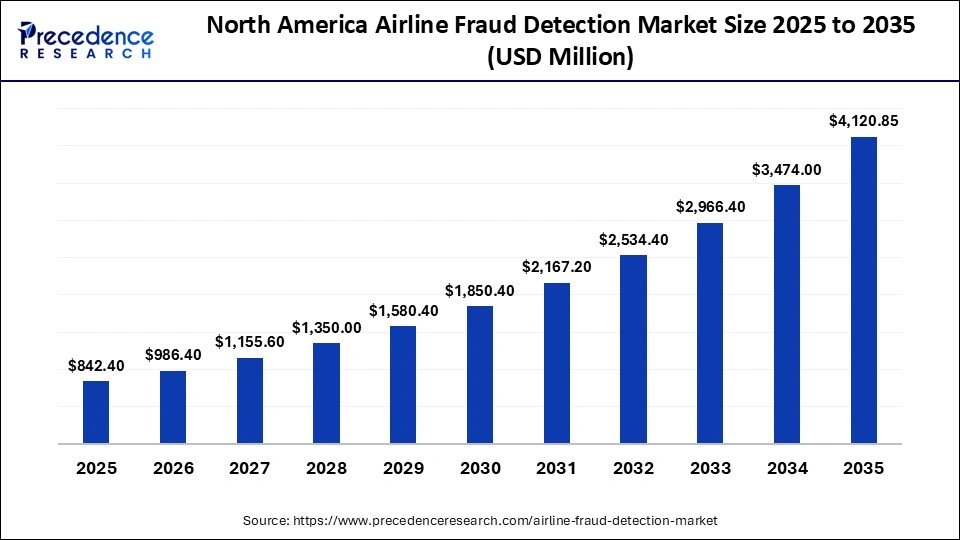 North America Airline Fraud Detection Market Size 2025 to 2035