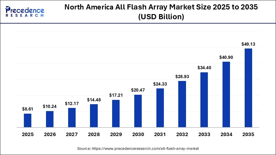 North America All Flash Array Market Size 2025 to 2035