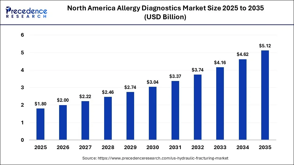 North America Allergy Diagnostics Market Size 2025 to 2035