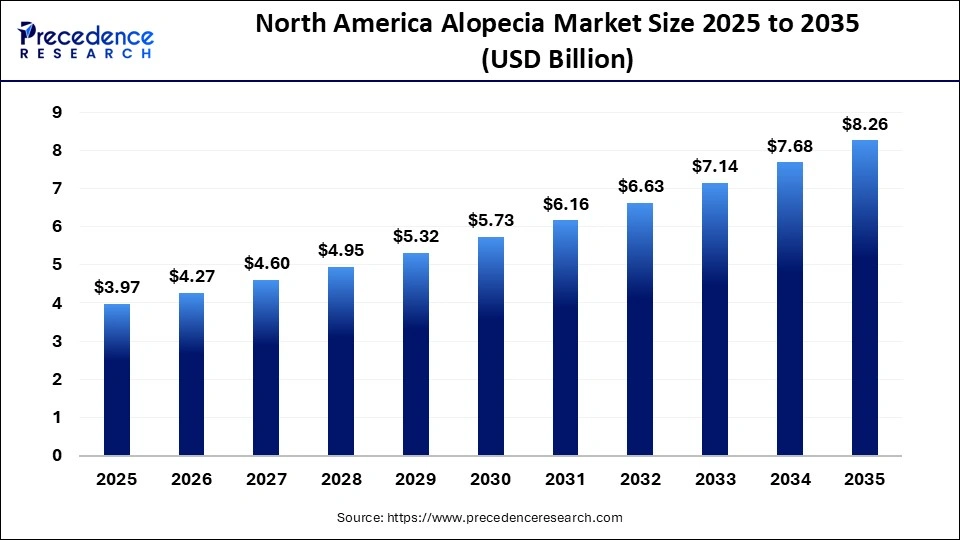 North America Alopecia Market Size 2025 to 2035