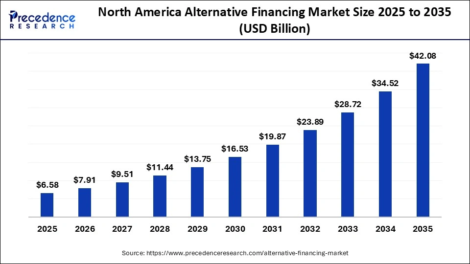 North America Alternative Financing Market Size 2025 to 2035
