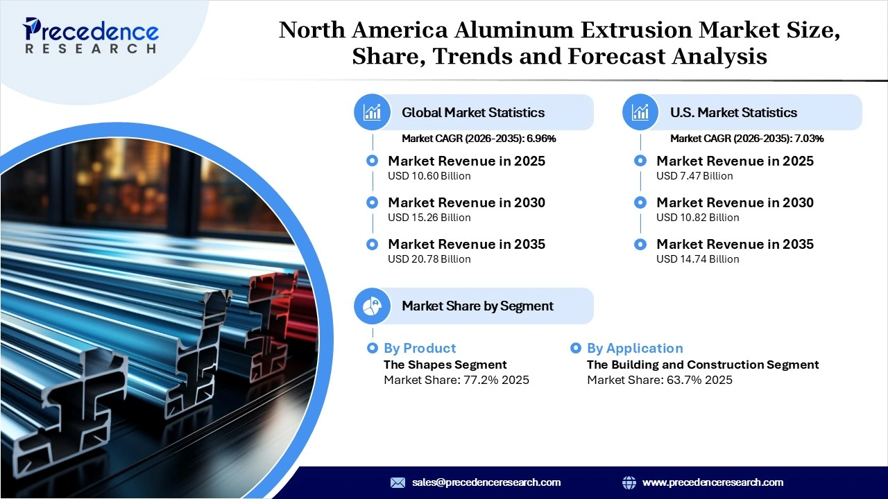 North America Aluminum Extrusion Market Revenue Statistics North America Aluminum Extrusion Market Revenue Statistics