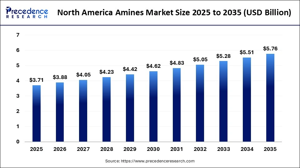 North America Amine Market Size 2025 to 2035