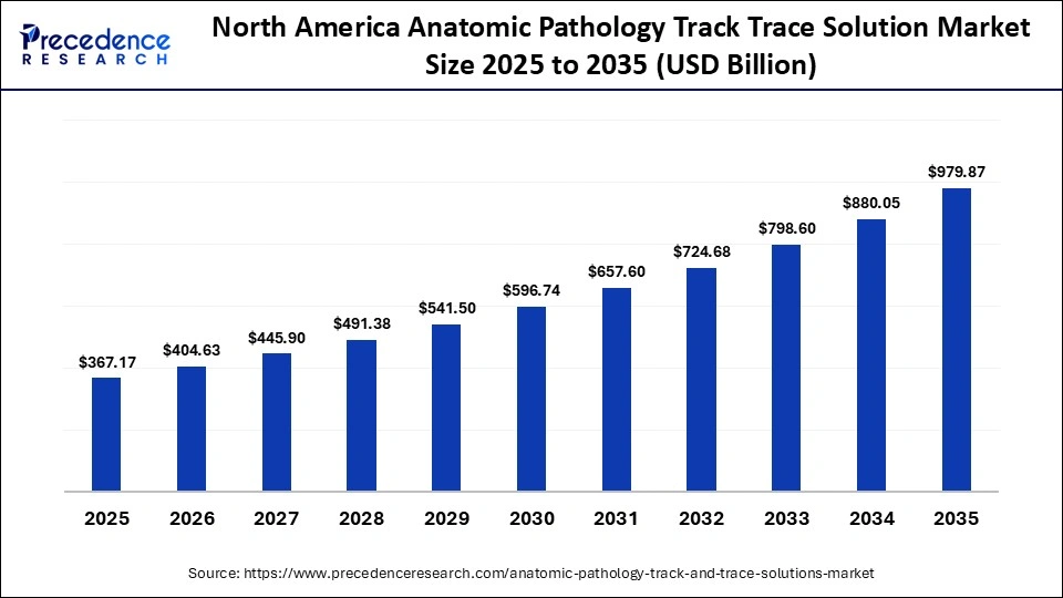 North America Anatomic Pathology Track Trace Solution Market Size 2025 to 2035