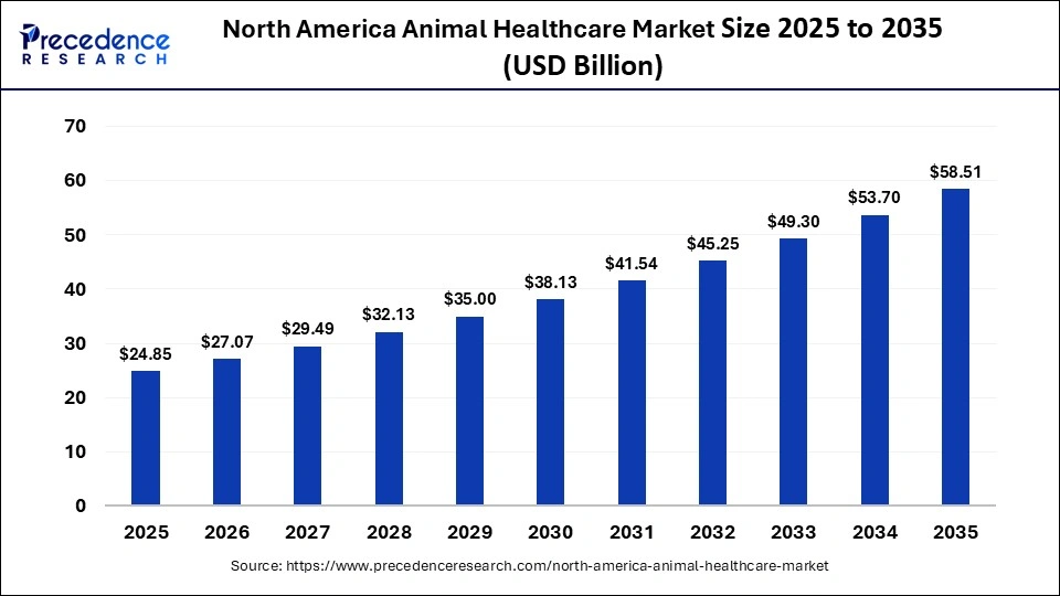 North America Animal Healthcare Market Size 2025 to 2035 