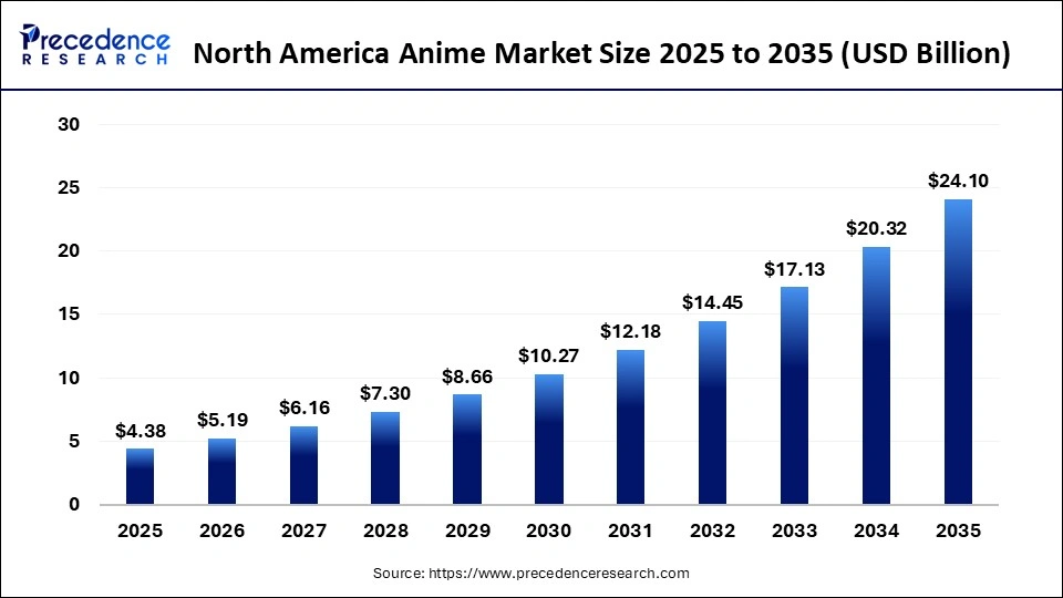 North America Anime Market Size 2025 to 2035