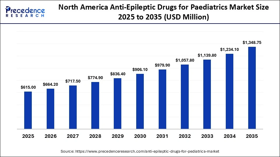 North America Anti-Epileptic Drugs for Paediatrics Market Size 2025 to 2035