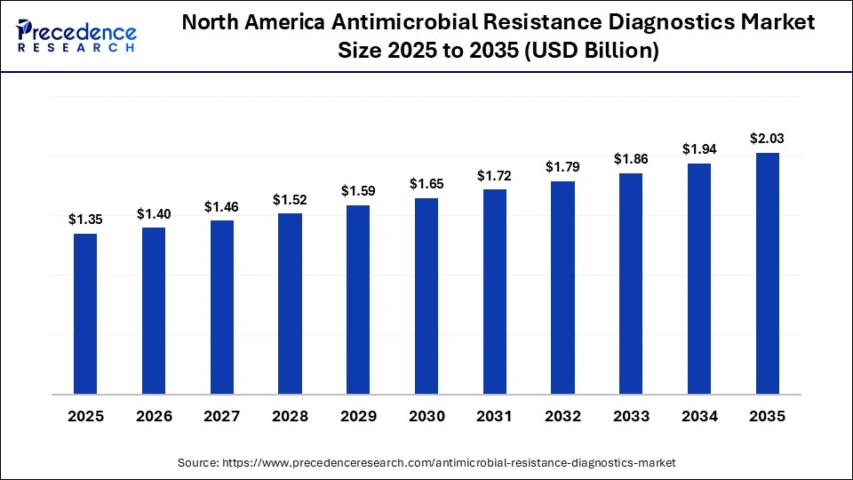 North America Antimicrobial Resistance Diagnostics Market Size 2025 to 2035