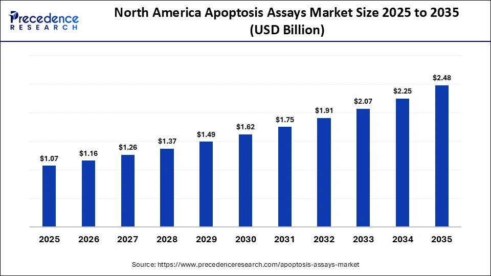 North America Apoptosis Assays Market Size 2025 to 2035
