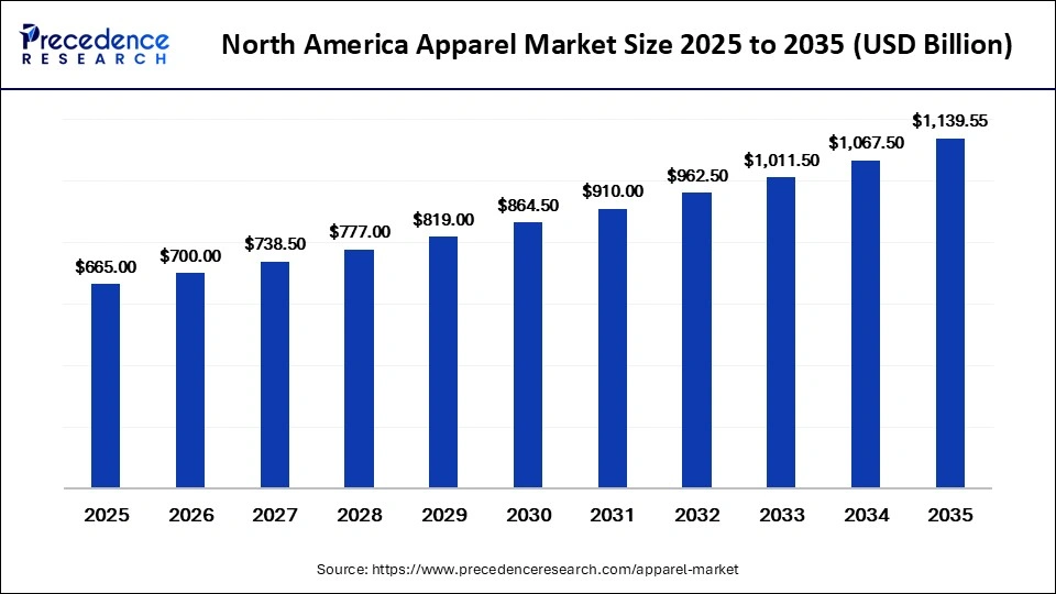 North America Apparel Market Size 2026 to 2035