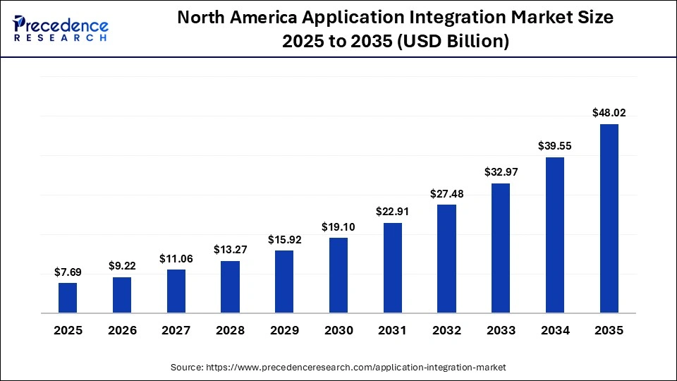 North America Application Integration Market Size 2025 to 2035