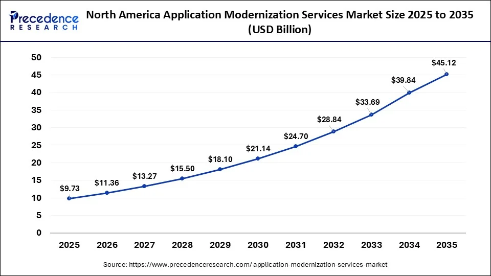North America Application Modernization Services Market Size 2026 to 2035