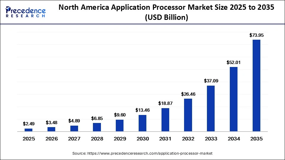 North America Application Processor Market Size 2025 to 2035