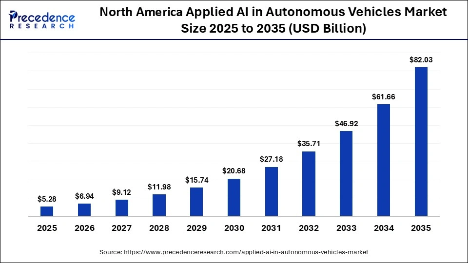 North America Applied AI in Autonomous Vehicles Market Size 2025 to 2035