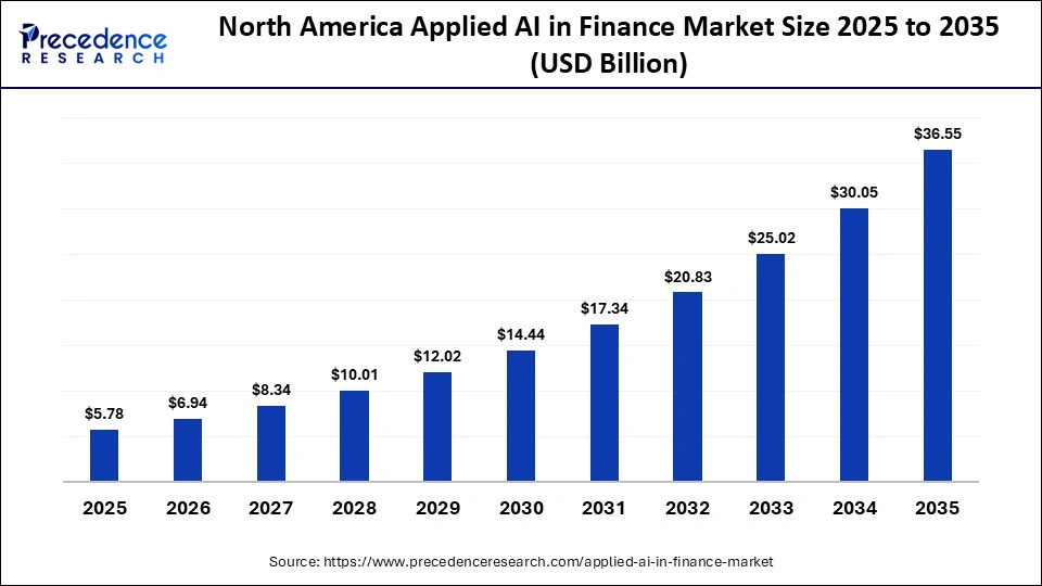 North America Applied AI in Finance Market Size 2025 to 2035