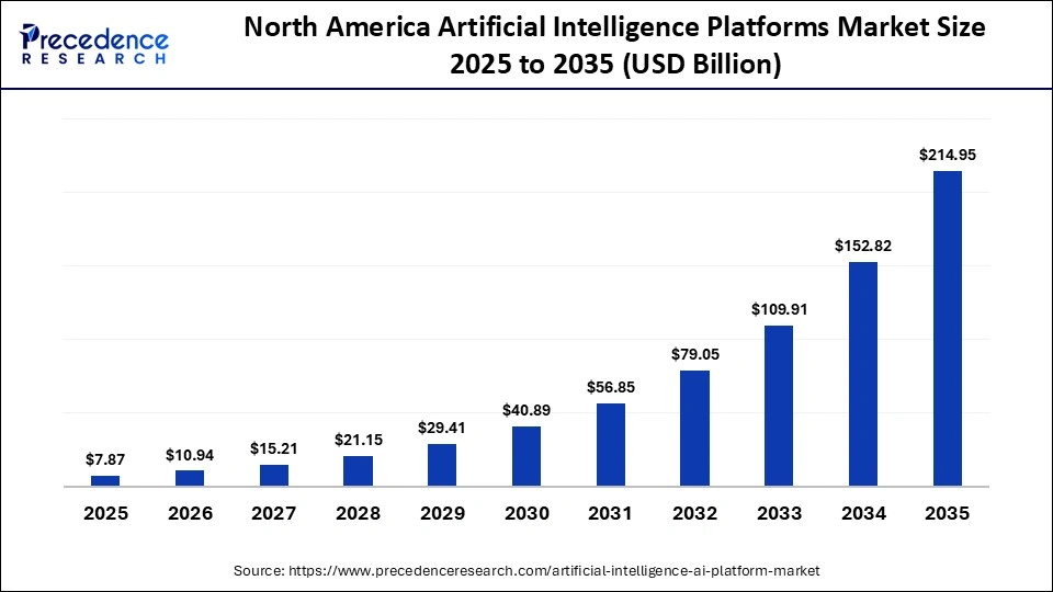 North America Artificial Intelligence Platforms Market Size 2025 to 2035