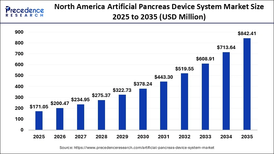 North America Artificial Pancreas Device System Market Size 2025 to 2035