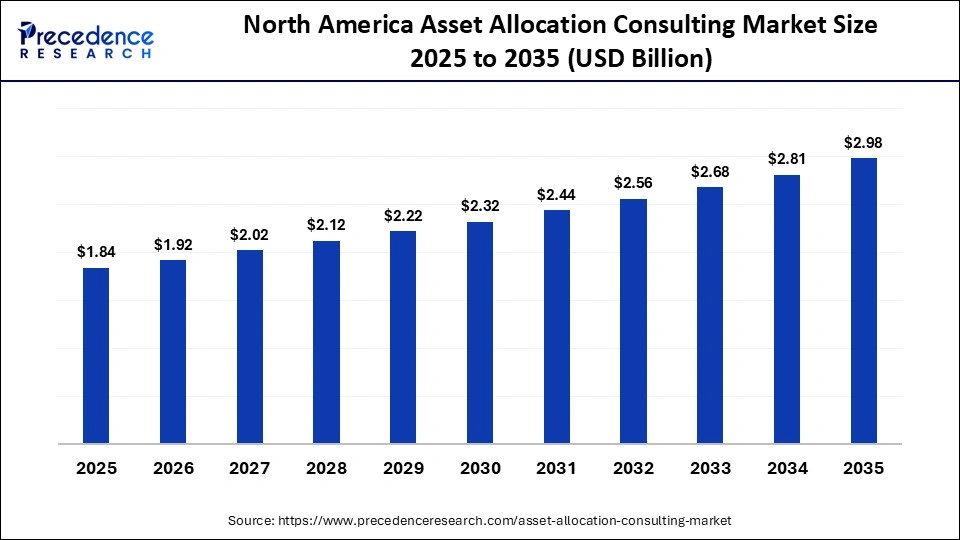 North America Asset Allocation Consulting Market Size 2025 to 2035