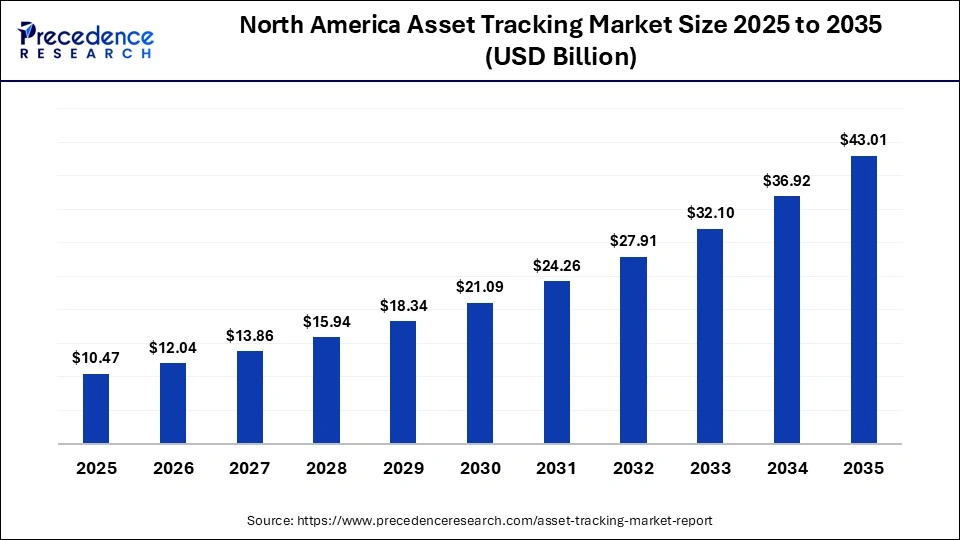 North America Asset Tracking Market Size 2025 to 2035 