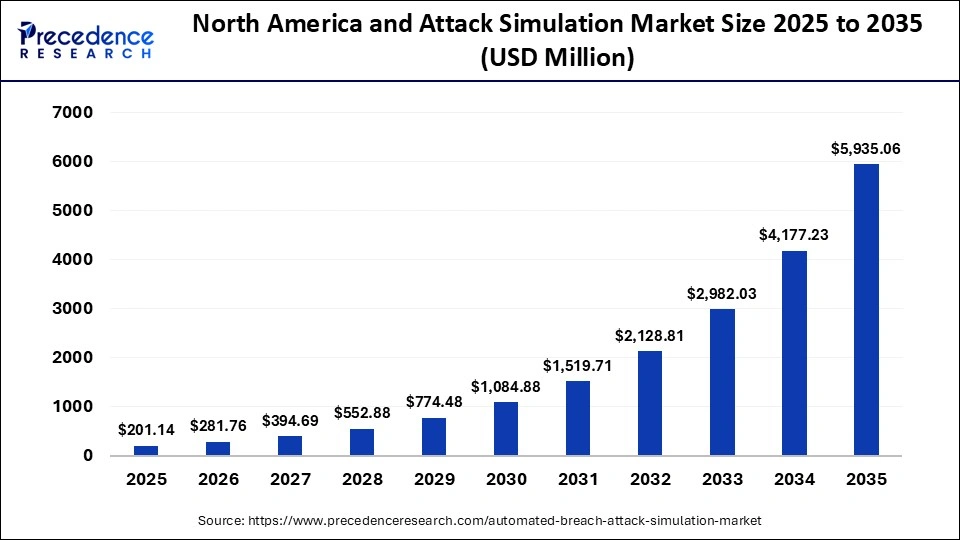 North America Automated Breach and Attack Simulation Market Size 2025 to 2035