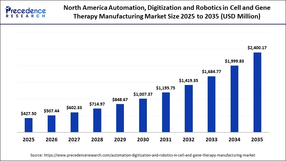 North America Automation, Digitization and Robotics in Cell and Gene Therapy Manufacturing Market Size 2025 to 2035