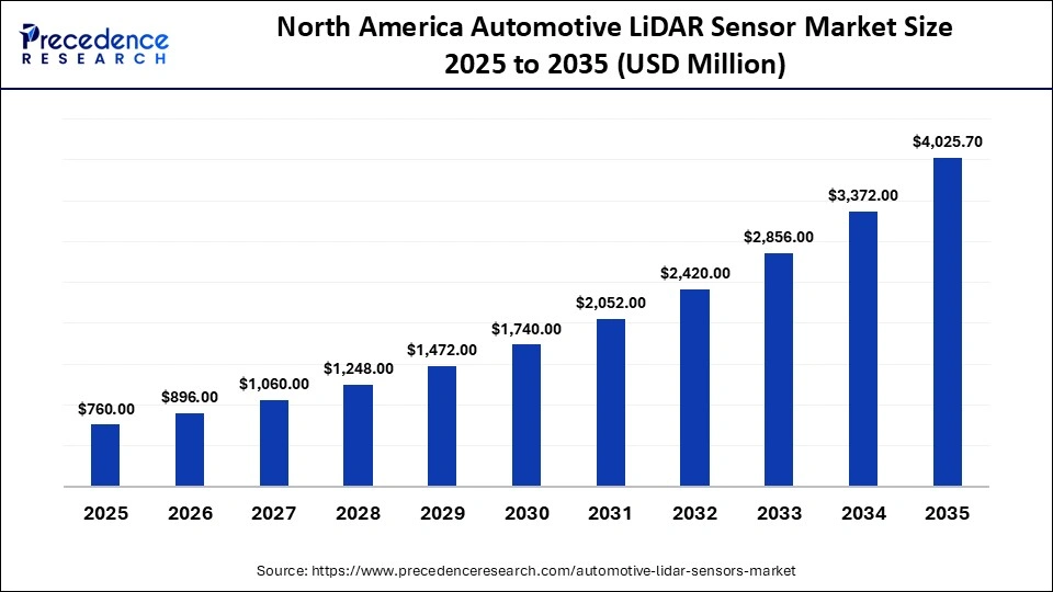 North America Automotive LiDAR Sensor Market Size 2025 to 2035