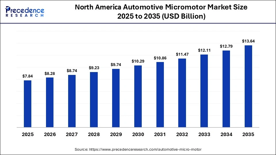 North America Automotive Micromotor Market Size 2025 to 2035