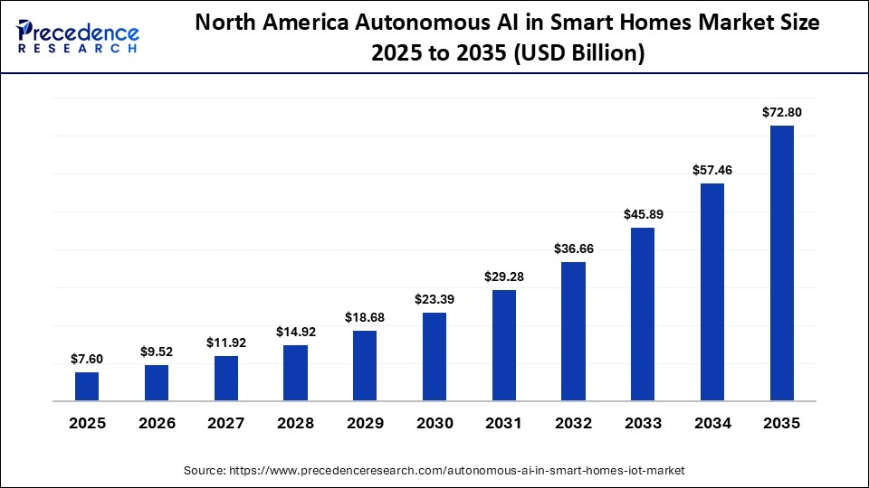 North America Autonomous AI in Smart Homes Market Size 2025 to 2035 