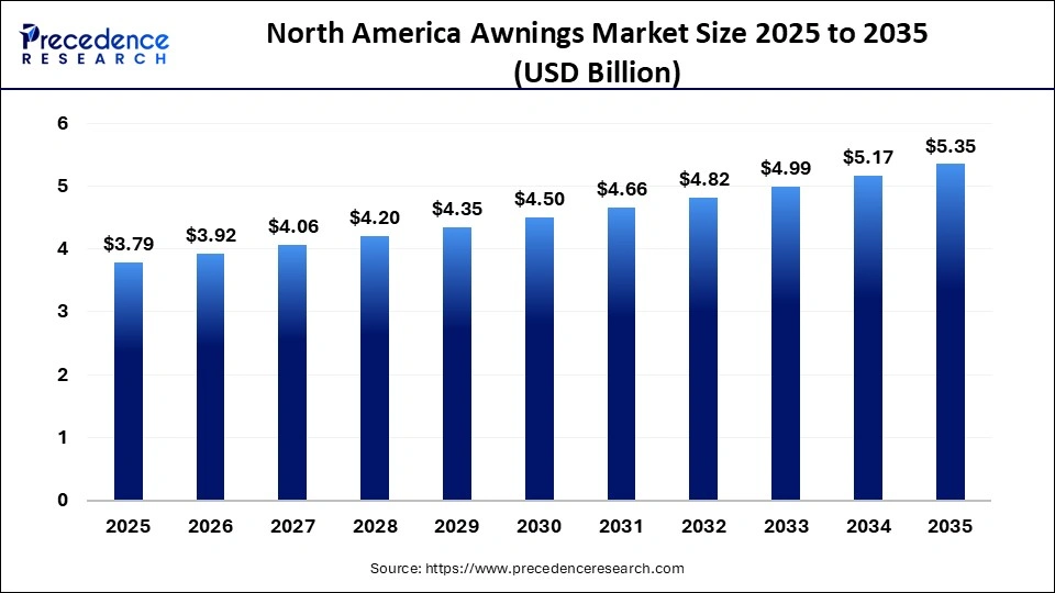 North America Awnings Market Size 2025 to 2035