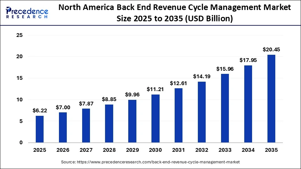 North America Back End Revenue Cycle Management Market  Size 2025 to 2035