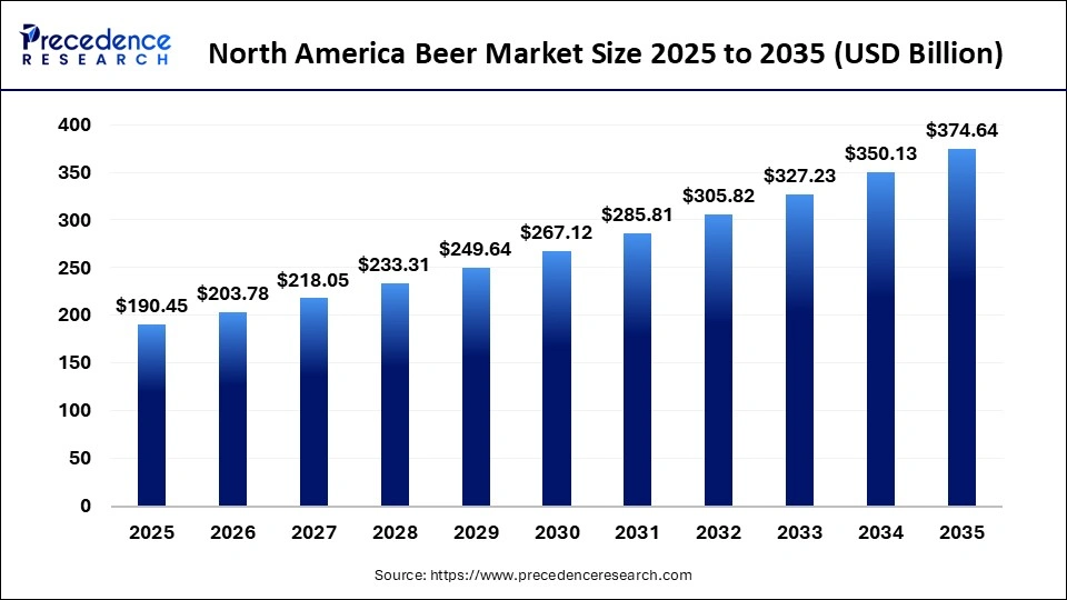 North America Beer Market 2025 to 2035