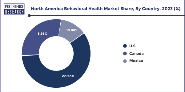 North America Behavioral Health Market Share, By Country, 2023 (%)