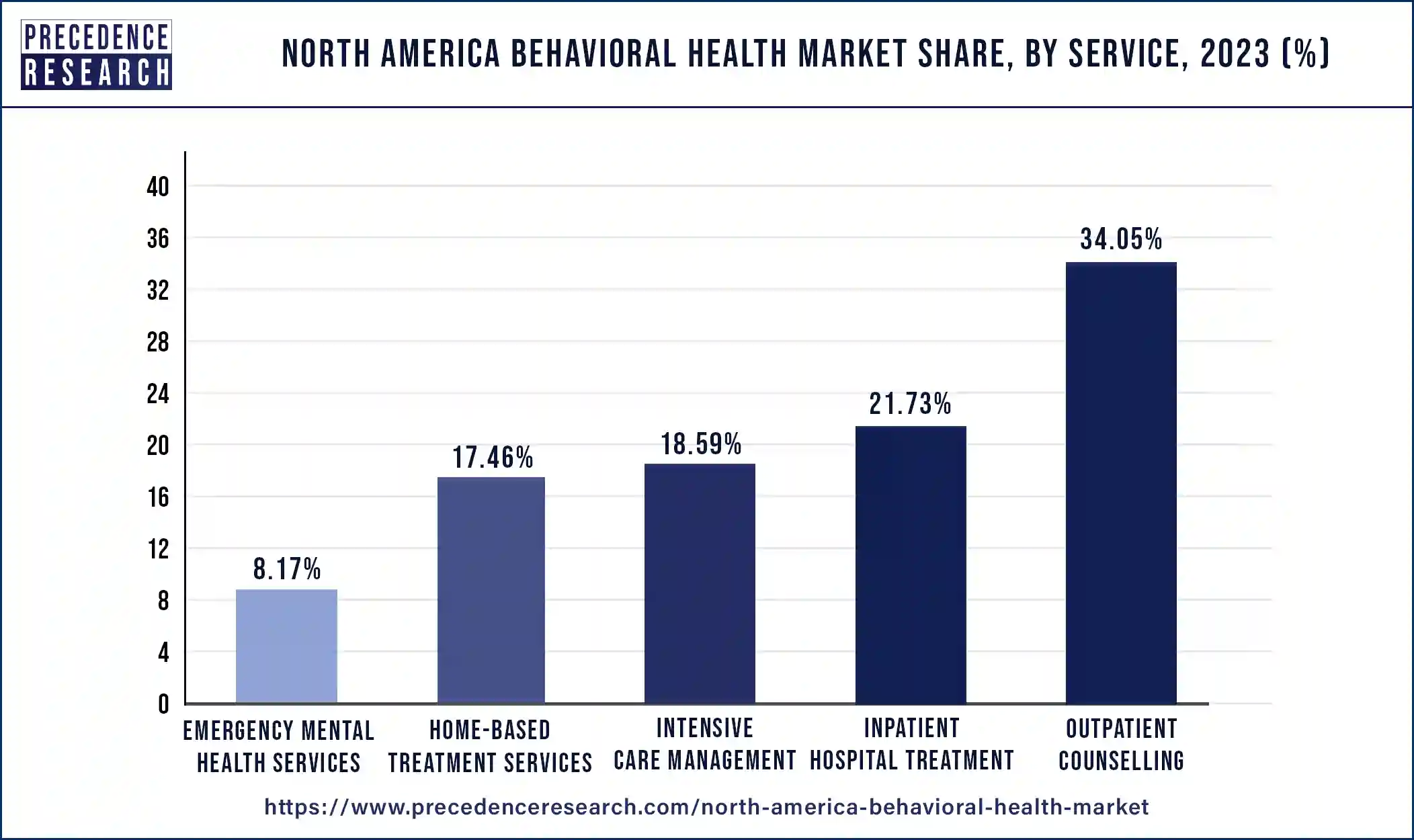 North America Behavioral Health Market Share, By Service, 2023 (%)