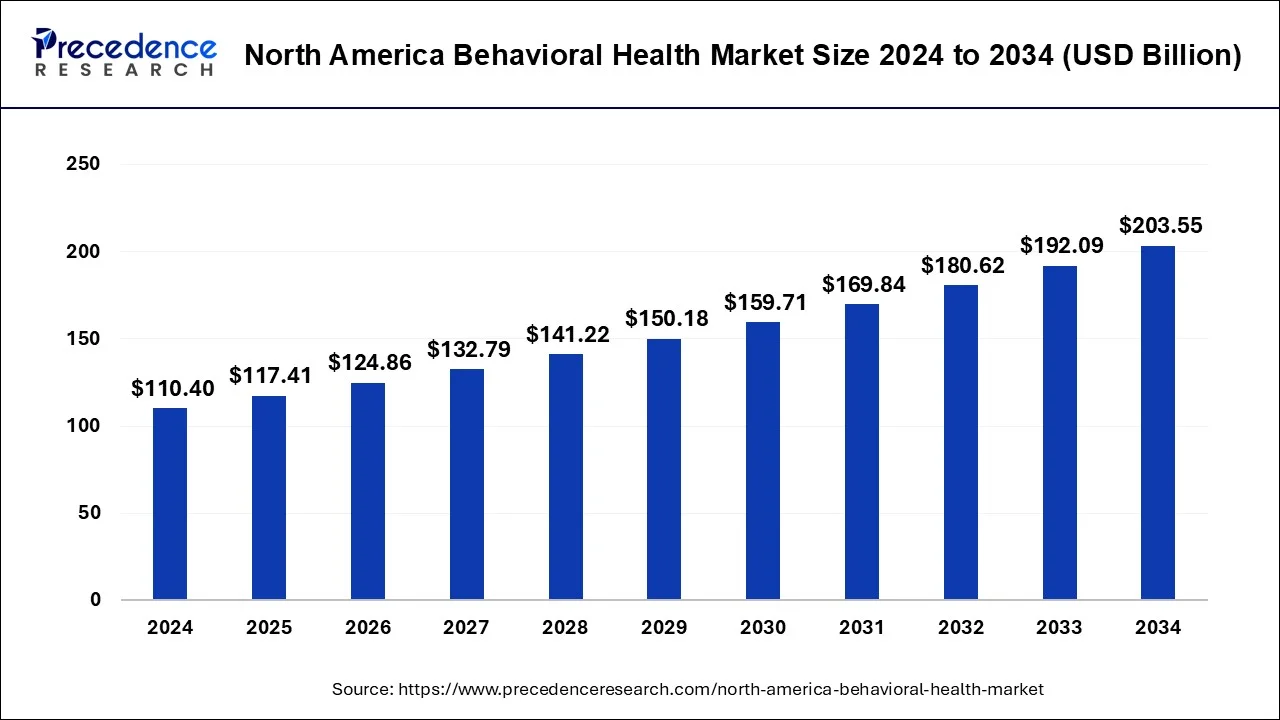 North America Behavioral Health Market Size 2024 to 2033