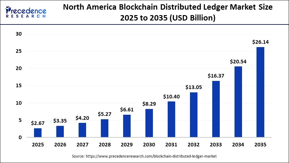 North America Blockchain Distributed Ledger Market Size 2025 to 2035