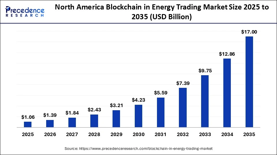 North America Blockchain in Energy Trading Market Size 2025 to 2035