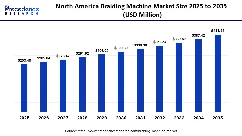 North America Braiding Machine Market Size 2025 to 2035