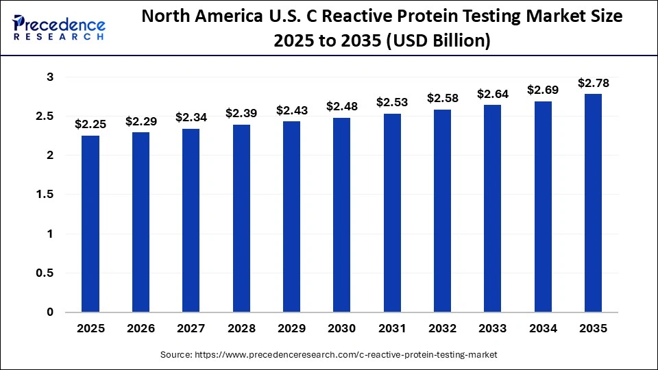 North America C Reactive Protein Testing Market Size 2025 to 2035
