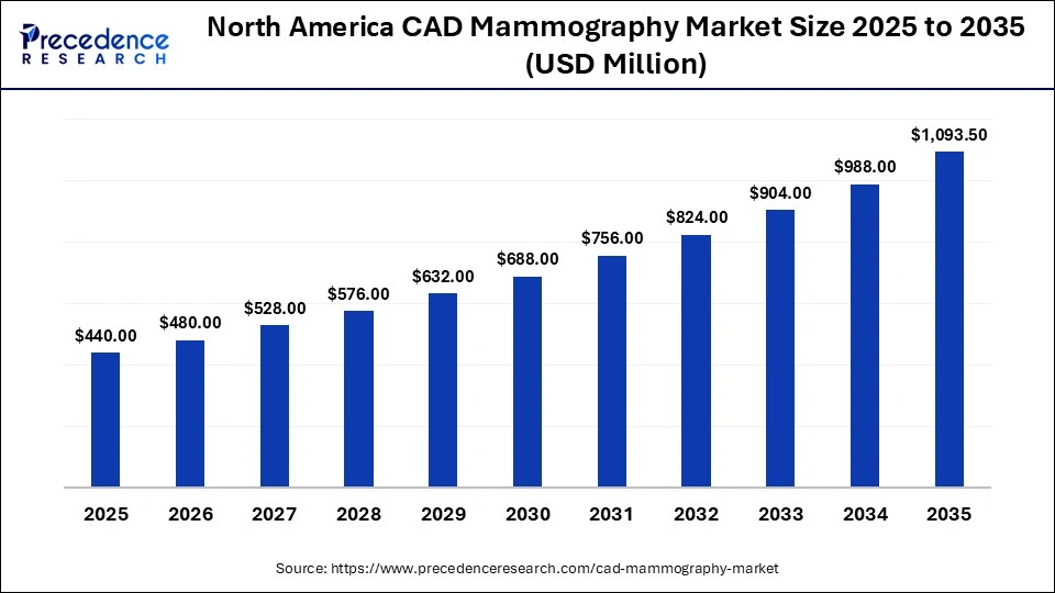 north America CAD Mammography Market Size 2025 to 2035