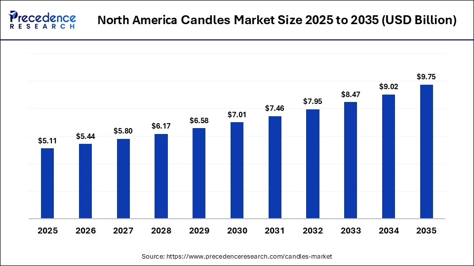North America Candles Market Size 2026 to 2035