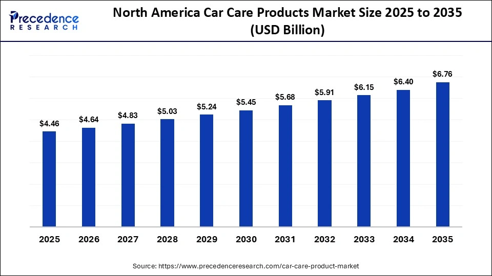 North America Car Care Products Market Size 2025 to 2035