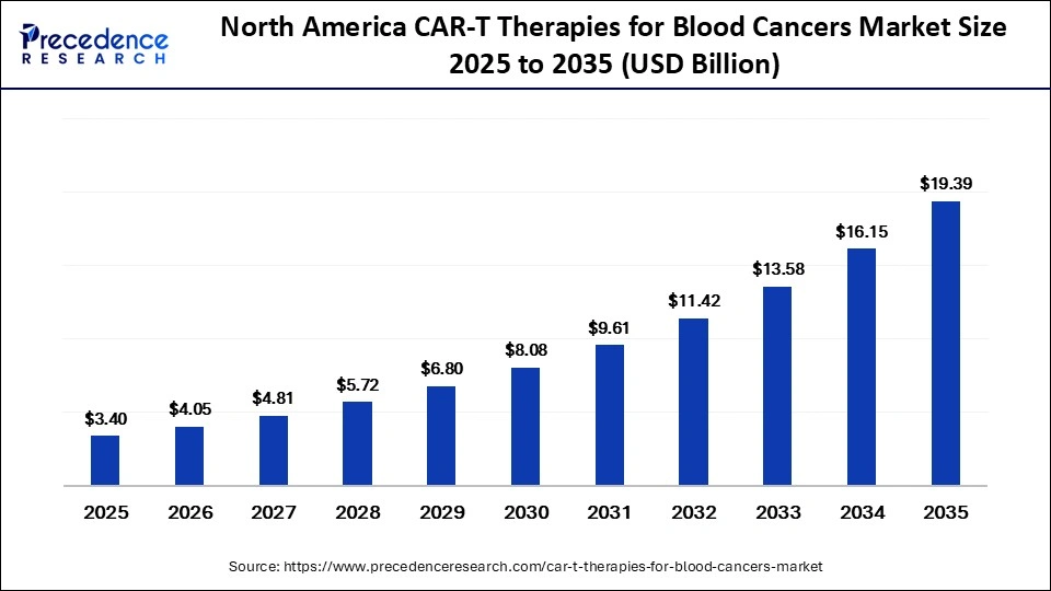 North America CAR-T Therapies for Blood Cancers Market Size 2025 to 2035 North America CAR-T Therapies for Blood Cancers Market Size 2025 to 2035