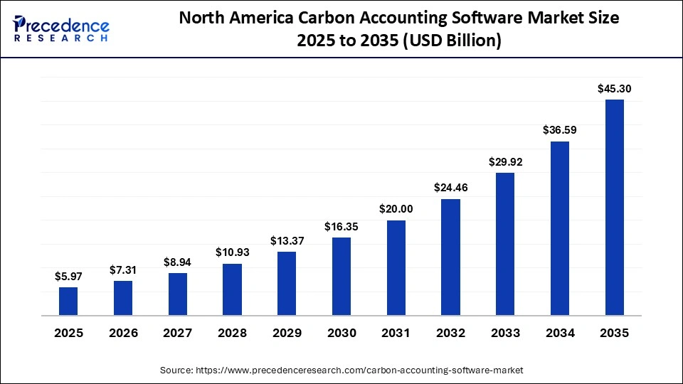 North America Carbon Accounting Software Market Size 2025 to 2035