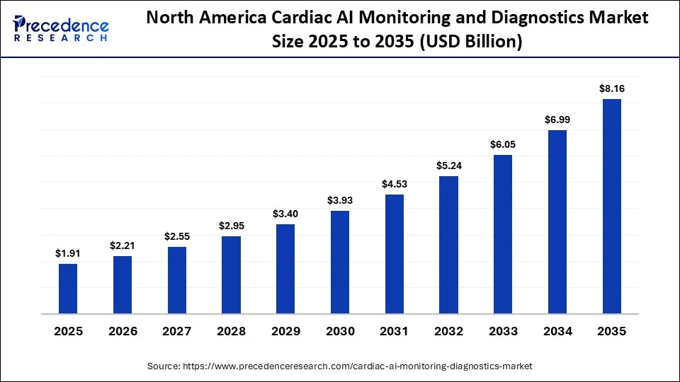 North America Cardiac AI Monitoring and Diagnostics Market Size 2025 to 2035