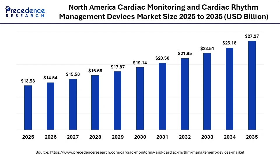 North America Cardiac Monitoring and Cardiac Rhythm Management Devices Market Size 2025 to 2035