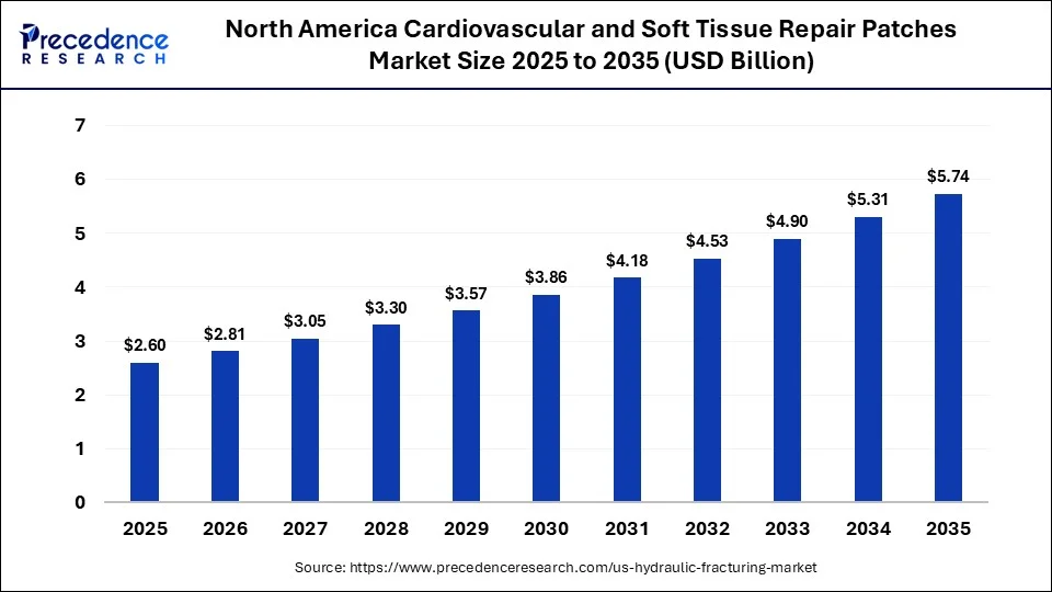 North America Cardiovascular and Soft Tissue Repair Patches Market Size