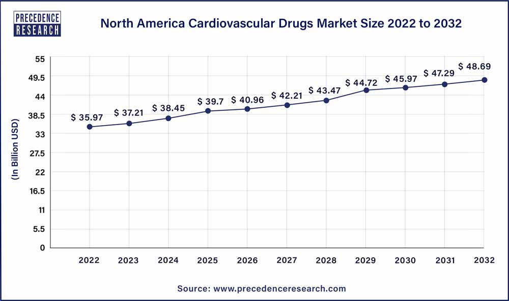North America Cardiovascular Drugs Market Size 2022 To 2032